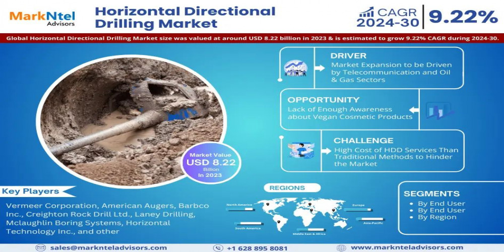 Horizontal Directional Drilling Market Growth, Share, Estimated to reach USD 8.22 billion in Trends Analysis, Business Opportunities and Forecast 2030: Markntel Advisors