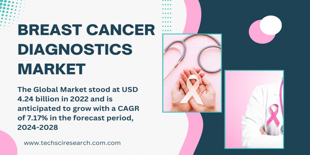 Breast Cancer Diagnostics Market [2028]: Size, Share - Competitive Intelligence Report - TechSci Research