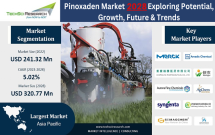 Pinoxaden Market [2028] Exploring Potential, Growth, Future & Trends