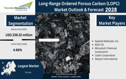 Long-Range Ordered Porous Carbon (LOPC) Market [2028]- A Deep Dive into the Latest Market Trends, Market Segmentation