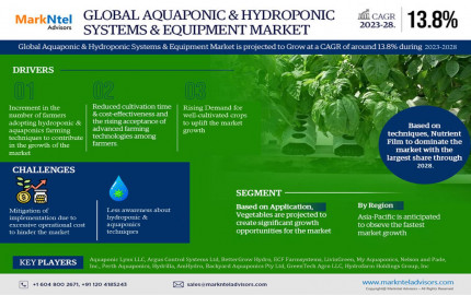Aquaponic & Hydroponic Systems & Equipment Market Booms with 13.8% CAGR Forecast for 2023-28