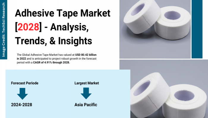 Adhesive Tape Market Value, Trends [2028], Economy, Expansion, Leader