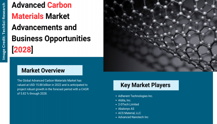 Advanced Carbon Materials Market [2028] Exploring Potential, Growth, Future & Trends