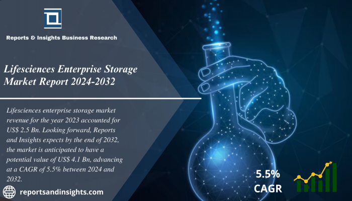 Lifesciences Enterprise Storage Market Research Growth, Share, Size, Industry Share, Trends, Opportunities and Forecast till 2024