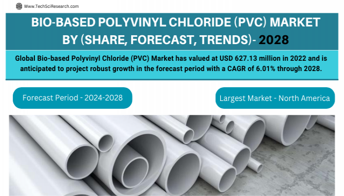 Bio-based Polyvinyl Chloride (PVC) Market Analysis, Development [2028], Key Terms