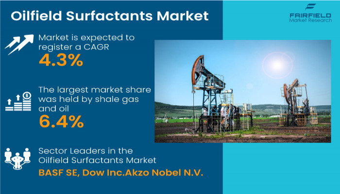 Oilfield Surfactants Market Worldwide Opportunities, Driving Forces, Future Potential 2030