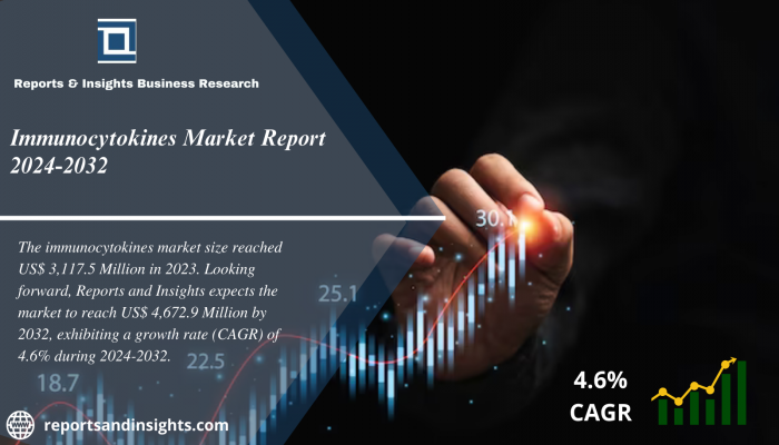 Immunocytokines Market Research Report 2024 to 2032| Growth, Trends, Size, Share and Key Players