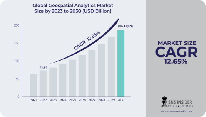 Geospatial Analytics Market Opportunities, Outlook and Strategy 2031