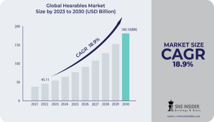 Hearables Market Size, Share, Future Trend, and Revenue