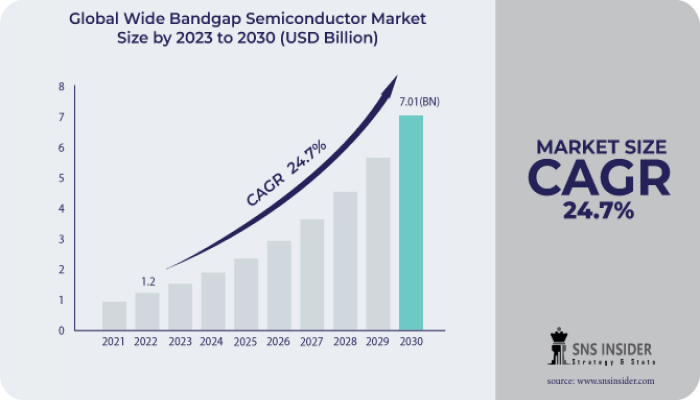 Wide Bandgap Semiconductor Market Outlook, Industry Analysis and Forecast 2031