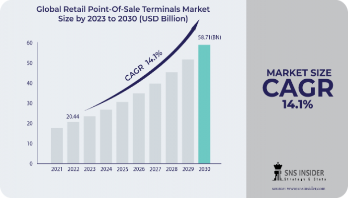 Retail Point-Of-Sale Terminals Market Growth, Share, Business Prospect, Outlook and Industry Analysis