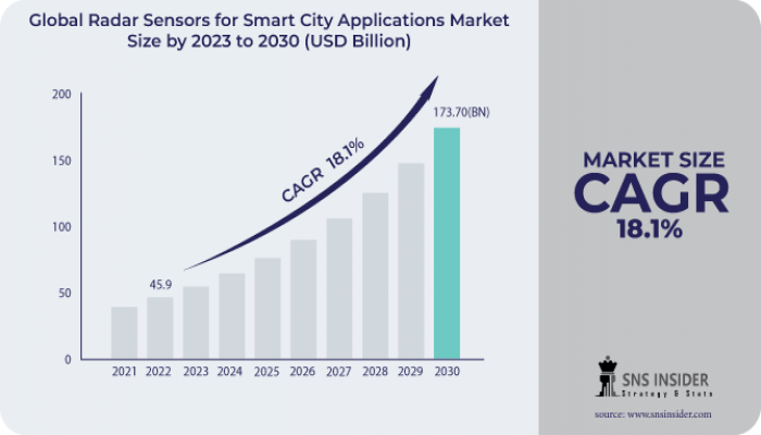 Radar Sensors for Smart City Applications Market Size, Share, Growth Factor and Recent Trends