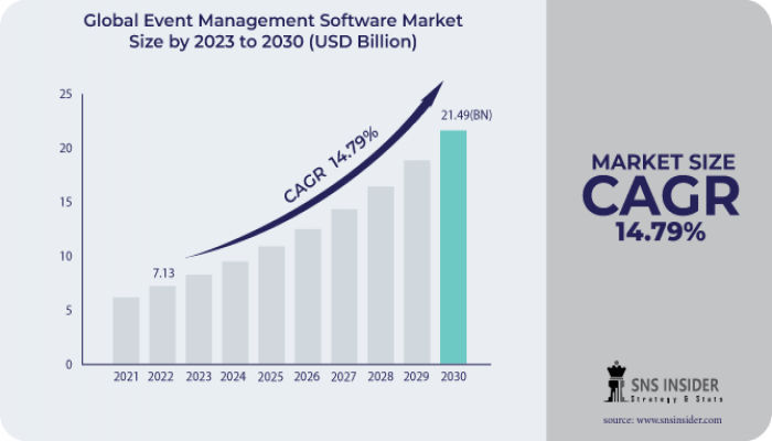 Event Management Software Market Share, Global Analysis and Forecast 2031
