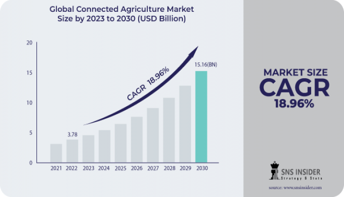 Connected Agriculture Market Share, Global Analysis and Forecast 2031