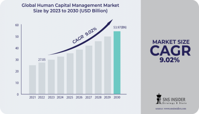 Human Capital Management Market Share, Opportunities and Outlook 2031