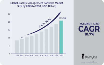 Quality Management Software Market Revenue, Share and Key Segments 2031