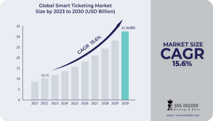 Smart Ticketing Market Outlook, Trend and Opportunities 2031