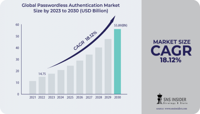 Passwordless Authentication Market Growth, Segmentation and Revenue 2031