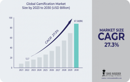 Gamification Market Revenue, Strategy and Global Analysis 2031