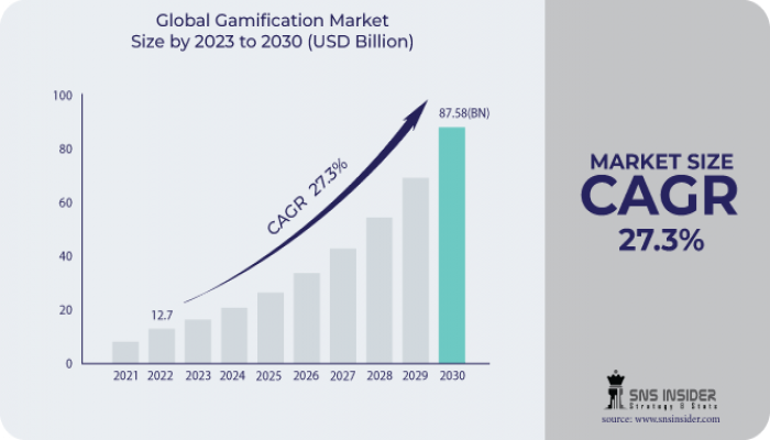 Gamification Market Revenue, Strategy and Global Analysis 2031