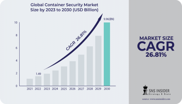 Container Security Market Demand, Outlook and Future Scope 2031