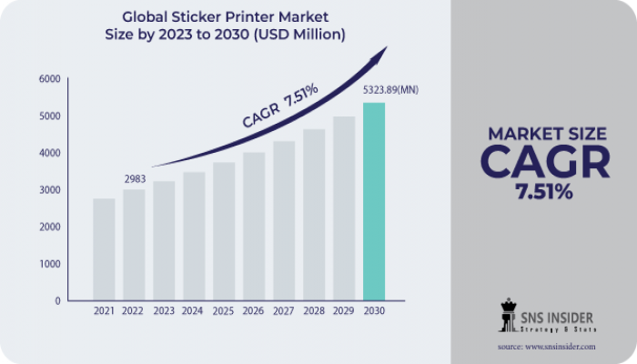 Sticker Printer Market Size, Trends, Revenue, and Demand