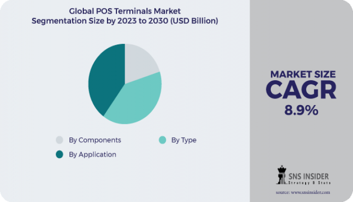 POS Terminals Market Analysis with COVID-19 Impact on Business Growth And Forecast 2024-2031