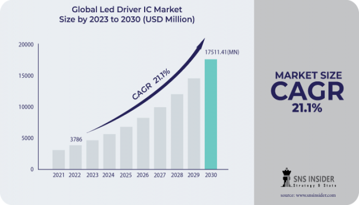 LED Driver IC Market Size, Share and Comprehensive Analysis