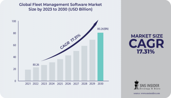 Fleet Management Software Market Size, Share and Future Forecast 2031