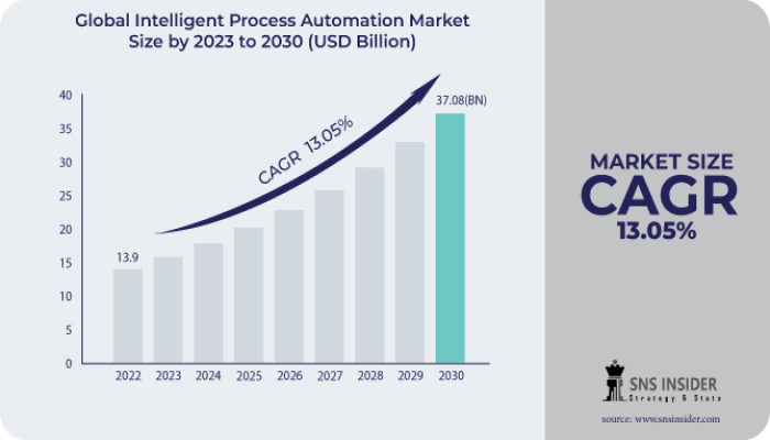 Intelligent Process Automation Market Key Analysis, Strategy and Industry Report 2031