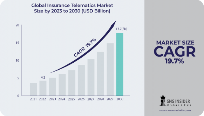 Insurance Telematics Market Key Segments, Strategy and Insights 2031