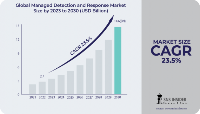 Managed Detection And Response Market Key Analysis, Trend and Dynamics 2031