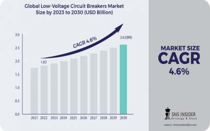 Low-Voltage Circuit Breakers Market Scope & Overview