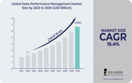 Sales Performance Management Market Strategy, Global Analysis and Growth 2031