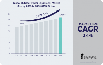 Outdoor Power Equipment Market Analysis with COVID-19 Impact on Business Growth, and Forecast 2024-2031