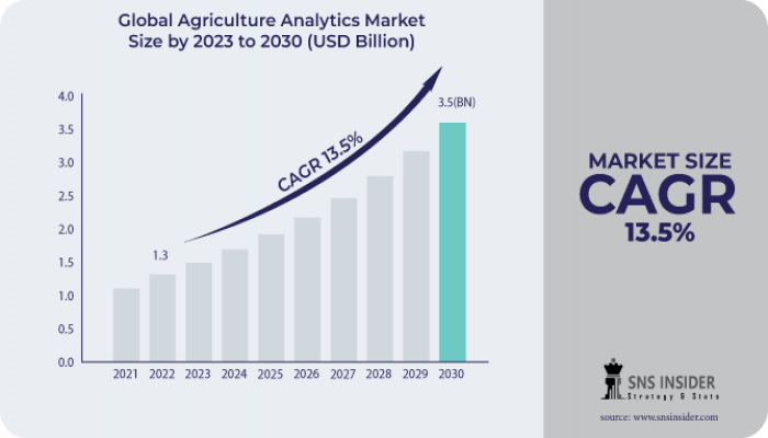 Agriculture Analytics Market Share, Opportunities and Outlook 2031