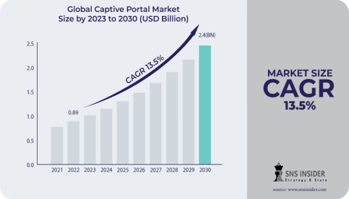 Captive Portal Market Report Scope, Outlook and Report Scope 2031