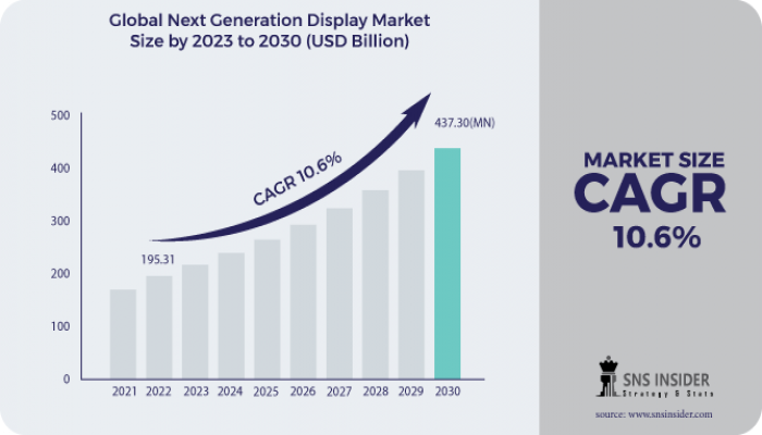 Next Generation Display Market Scope & Overview