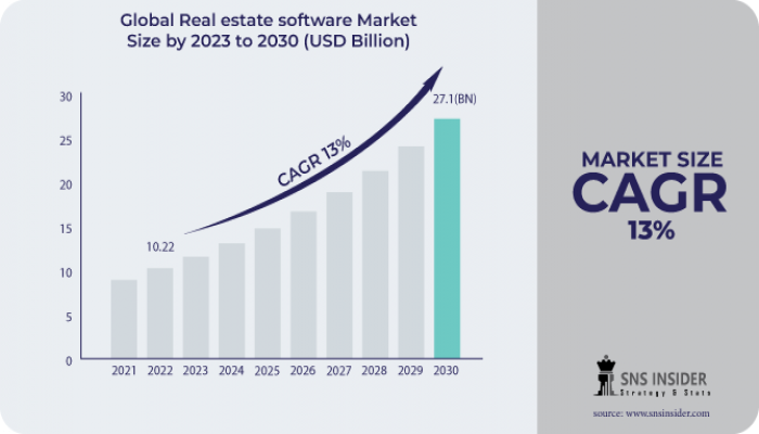 Real Estate Software Market Outlook, Key Segments and Share  2031