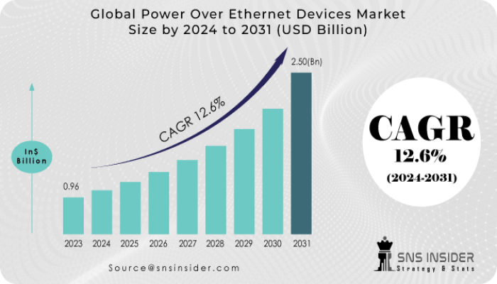 Power Over Ethernet Devices Market Scope & Overview