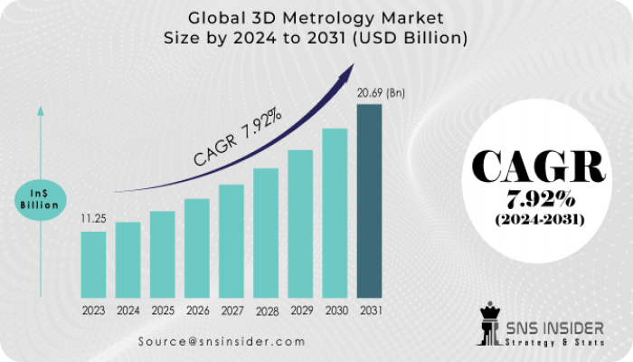 3D Metrology Market Scope & Overview