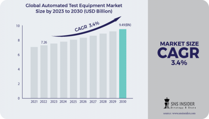 Automated Test Equipment Market Scope & Overview