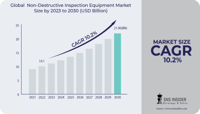 Non-Destructive Inspection Equipment Market Share, Industry Overview, Scope and Forecast 2031