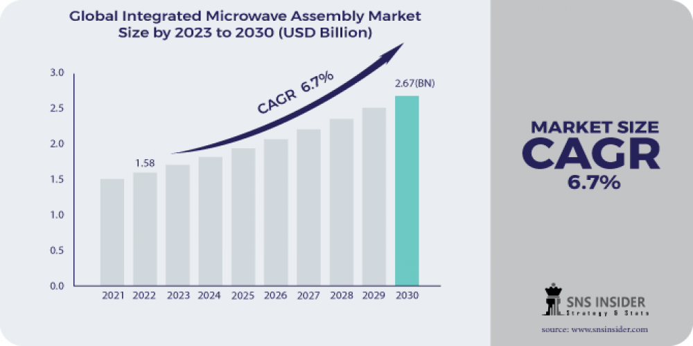 Integrated Microwave Assembly Market Share Key Drivers and Demand 2023 - 2031