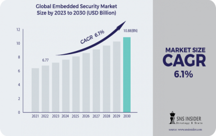 Embedded Security Market Share, Share & Segmentation, Key Regional Analysis And Global Forecast 2024-2031