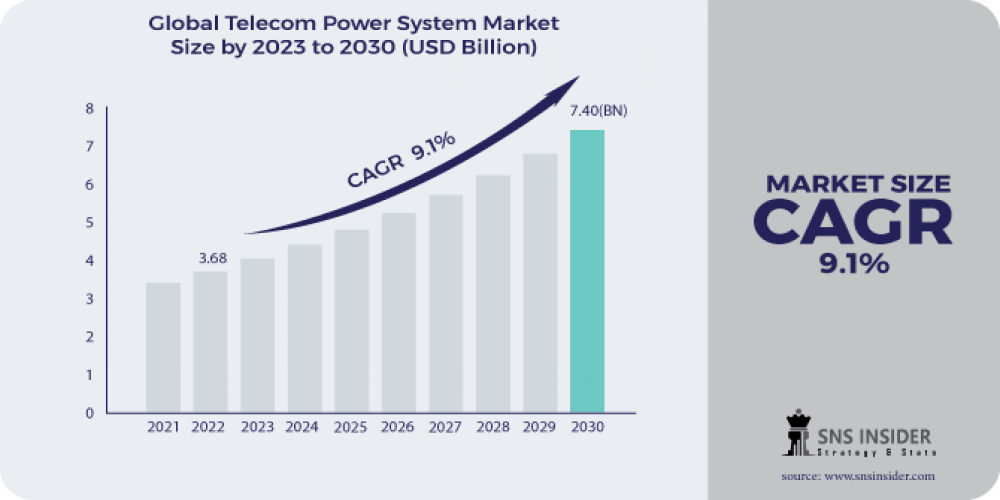 Telecom Power System Market Share, Share & Segmentation, Key Regional Analysis And Global Forecast 2024-2031