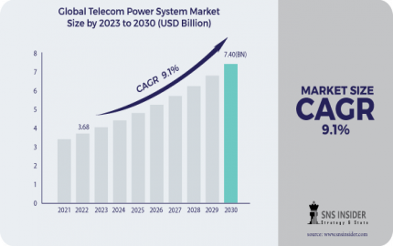 Telecom Power System Market Share, Share & Segmentation, Key Regional Analysis And Global Forecast 2024-2031