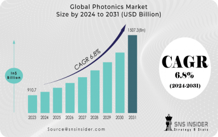 Photonics Market 2024, Size, Share, and Forecast 2031