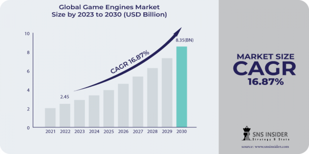 Game Engines Market Strategy, Insights and Demand 2031