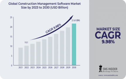Construction Management Software Market Impact analysis, Share and Industry Report 2031